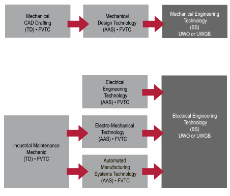 Engineering Pathways Graph