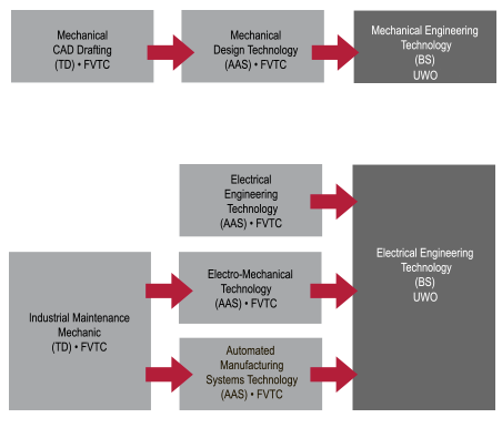 Engineering Pathways Graph